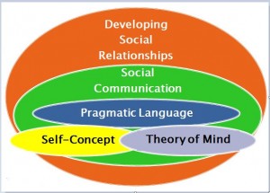 Social relationships figure